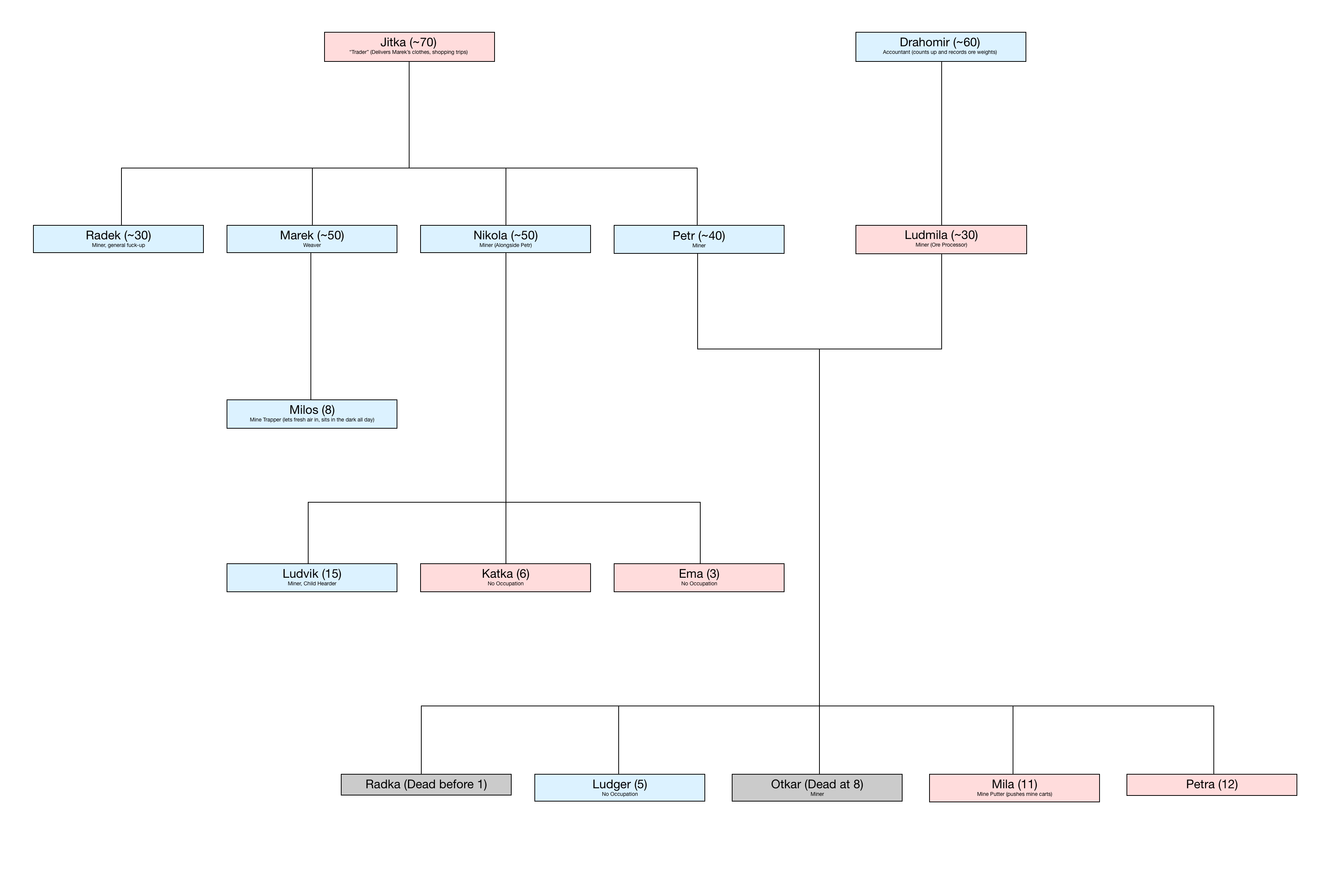 The Kamenzdite Family Tree
